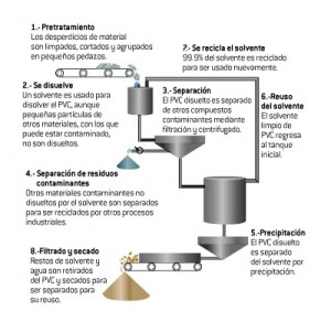 reciclado de sustratos